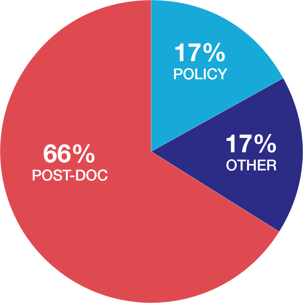 Where are our students? 66% become post-docs. 17% go into the policy field. 17% go into other career paths.